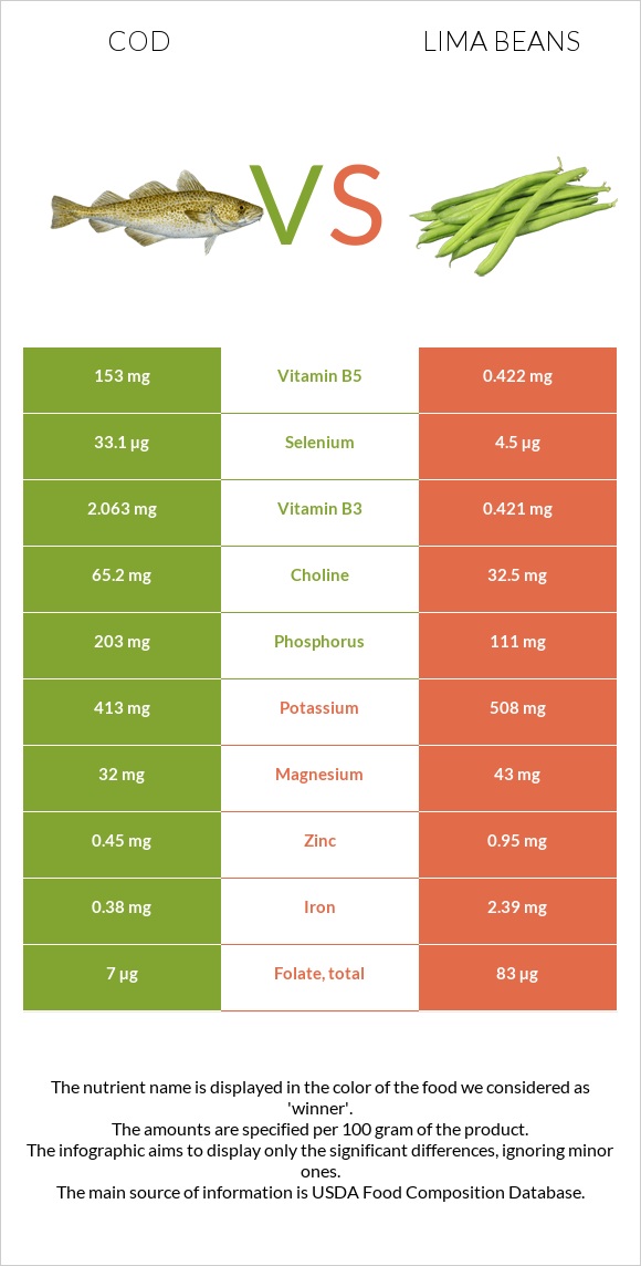 Ձողաձուկ vs Lima bean infographic