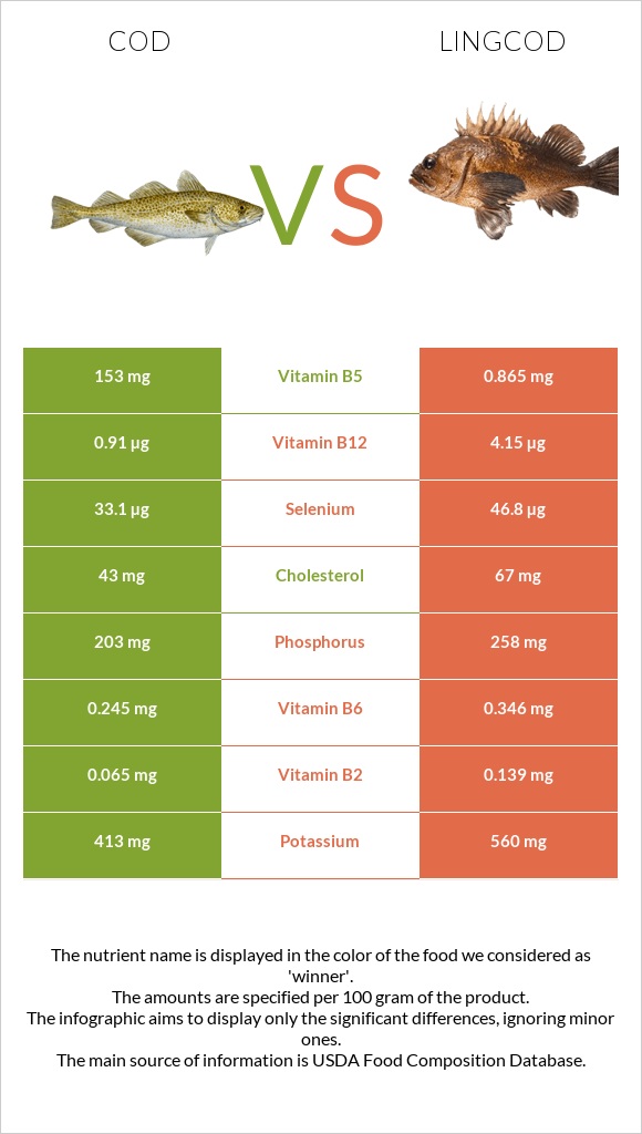 cod-vs-lingcod-in-depth-nutrition-comparison