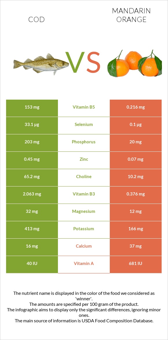 Cod vs Mandarin orange infographic