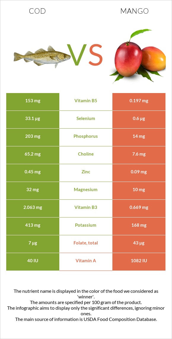 Ձողաձուկ vs Մանգո infographic