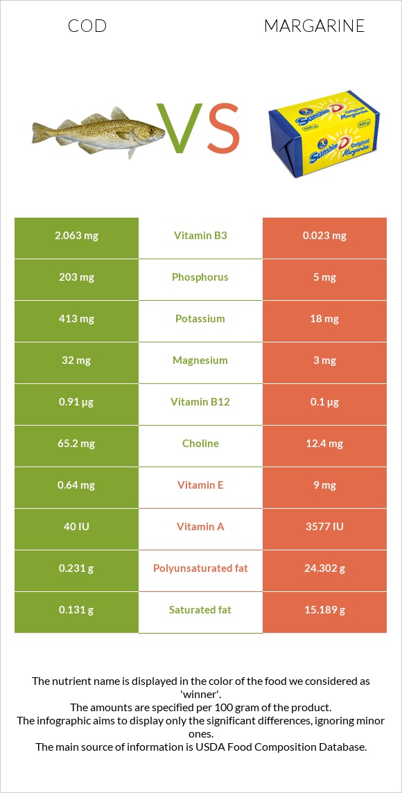 Ձողաձուկ vs Մարգարին infographic