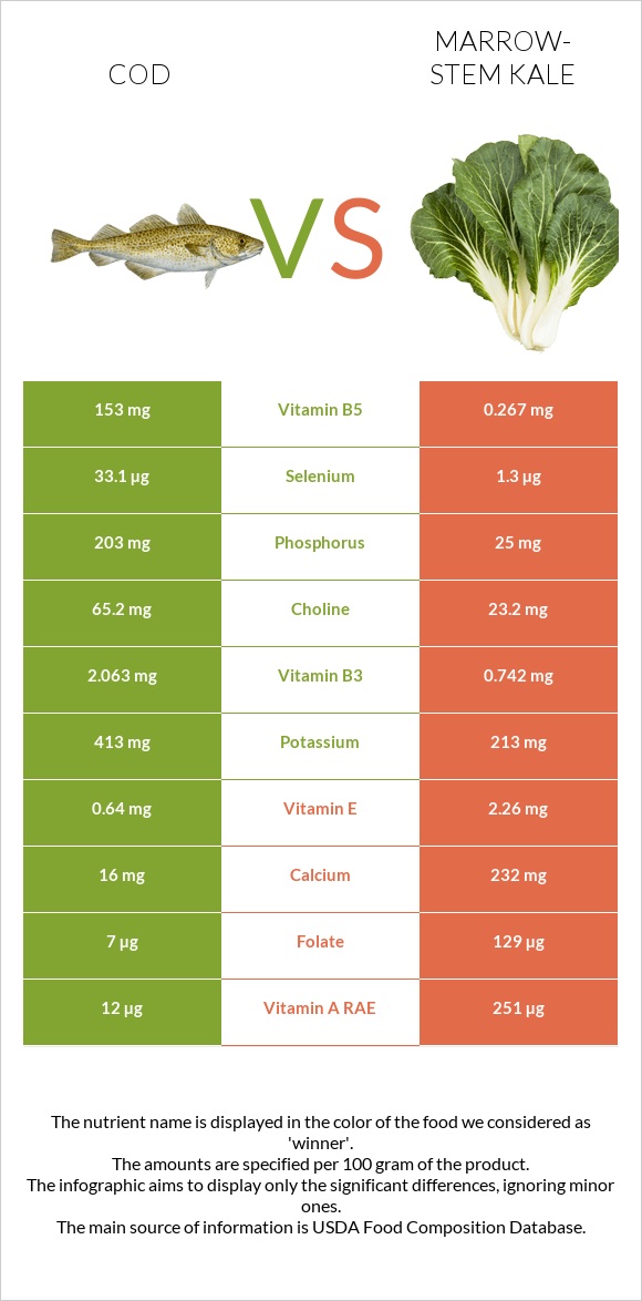 Cod vs Marrow-stem Kale infographic