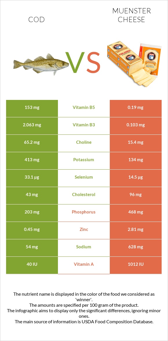 Cod vs Muenster cheese infographic