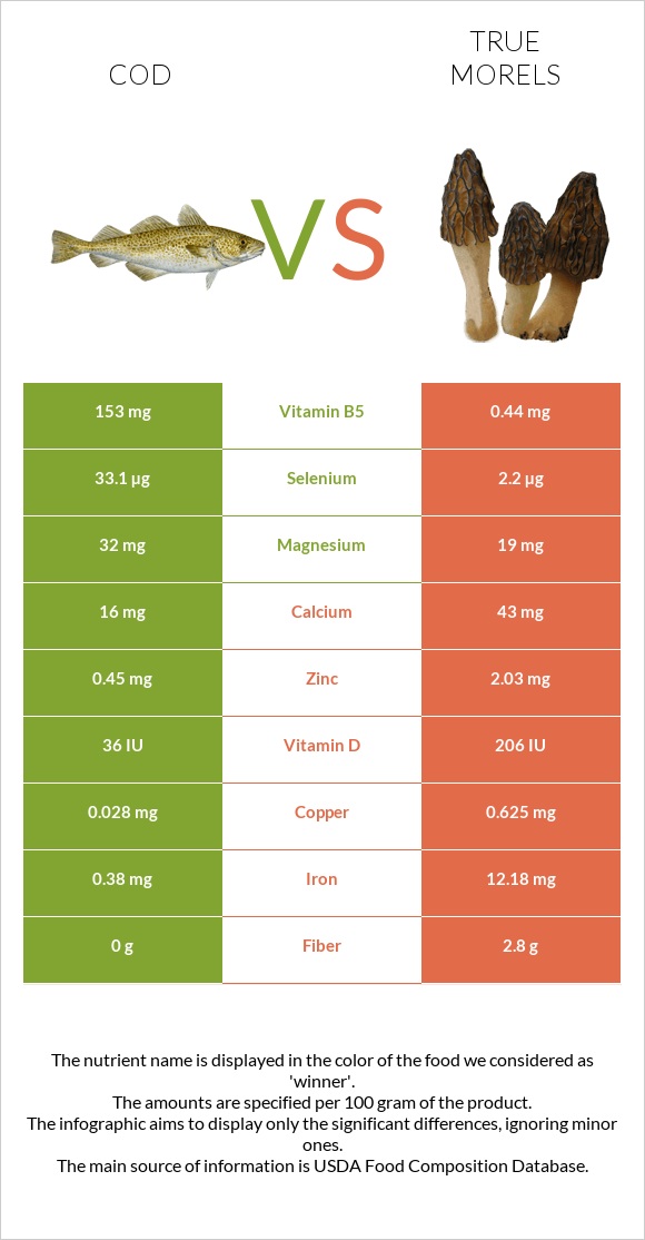 Cod vs True morels infographic