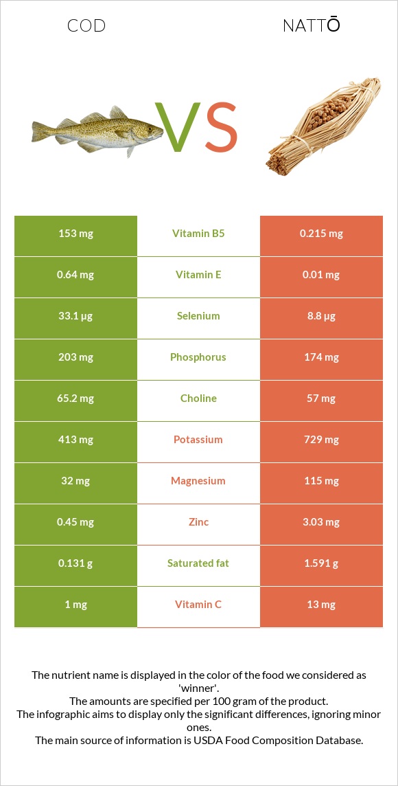 Ձողաձուկ vs Nattō infographic