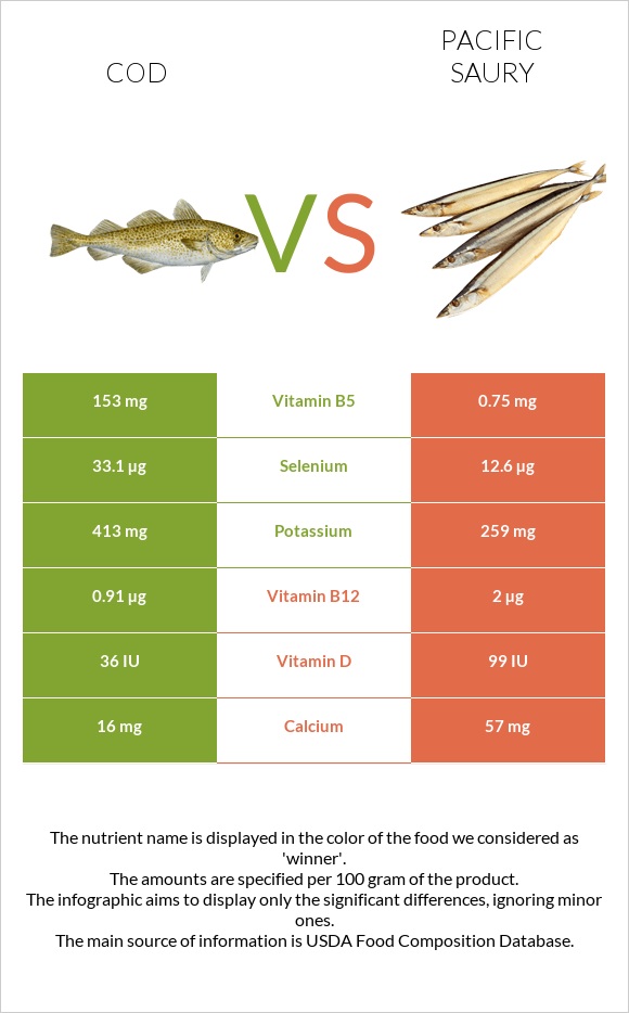 Cod vs Pacific saury infographic