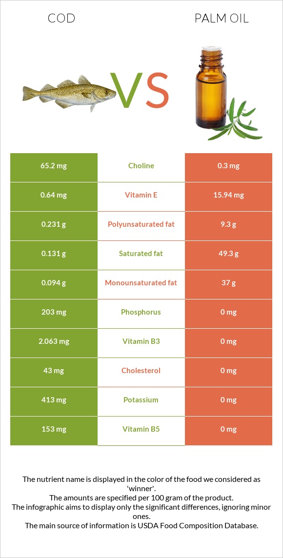 Ձողաձուկ vs Արմավենու յուղ infographic