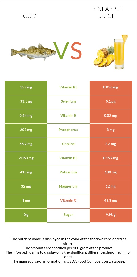 Cod vs Pineapple juice infographic