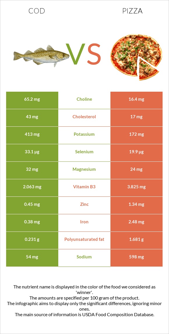 Ձողաձուկ vs Պիցցա infographic