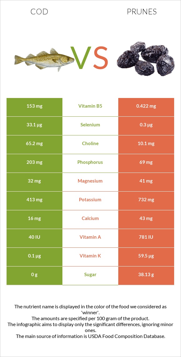 Cod vs Prunes infographic