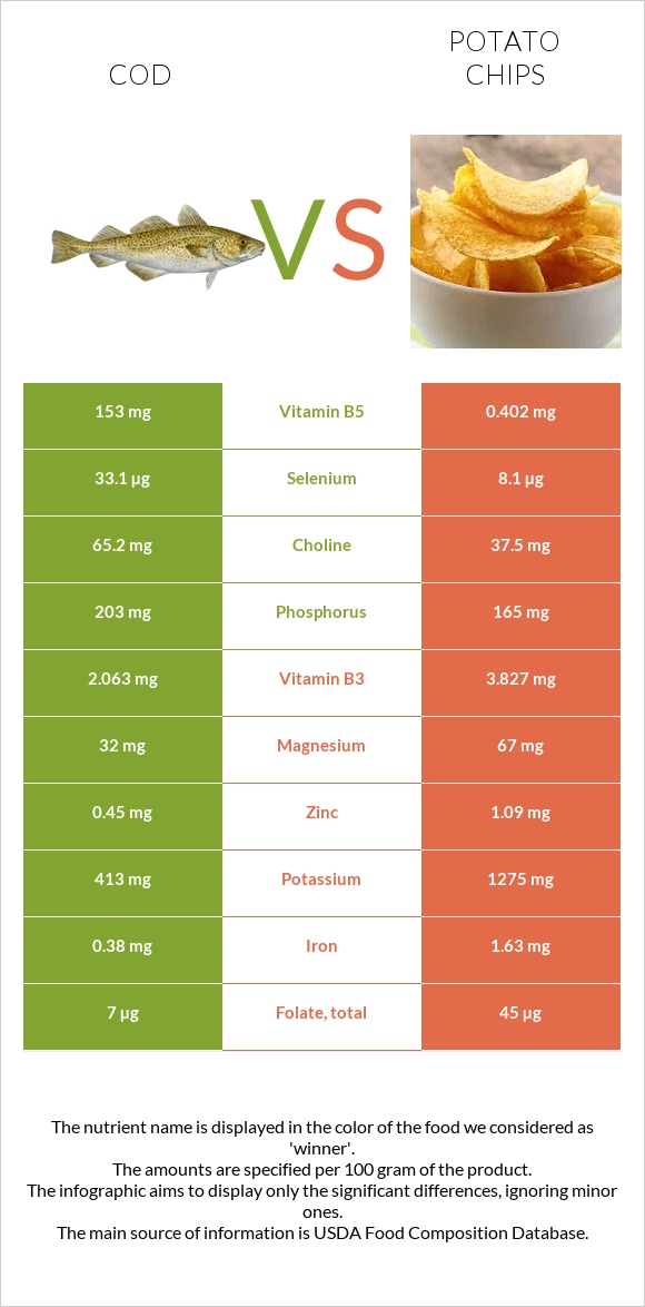 Cod vs Potato chips infographic