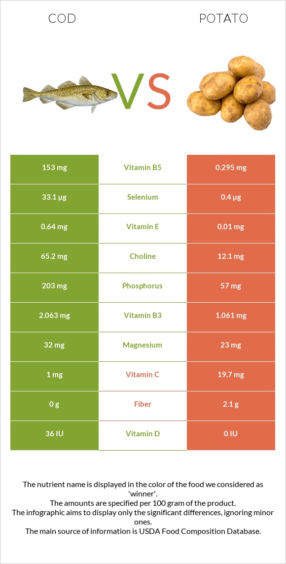 Cod vs Potato infographic