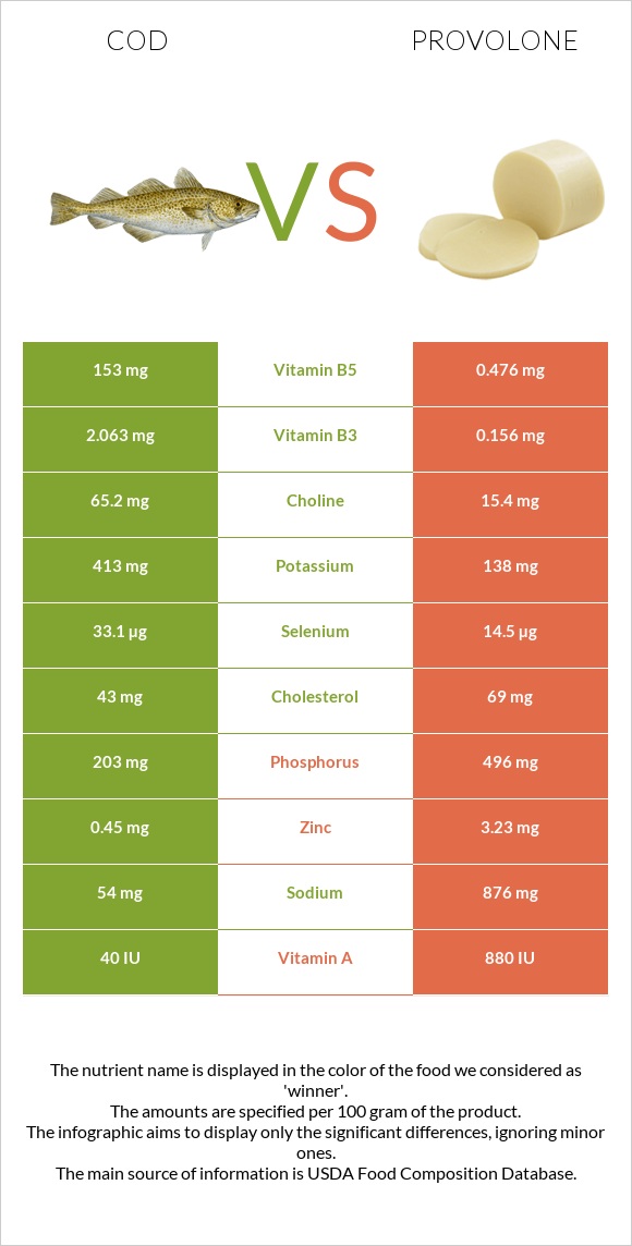 Cod vs Provolone infographic