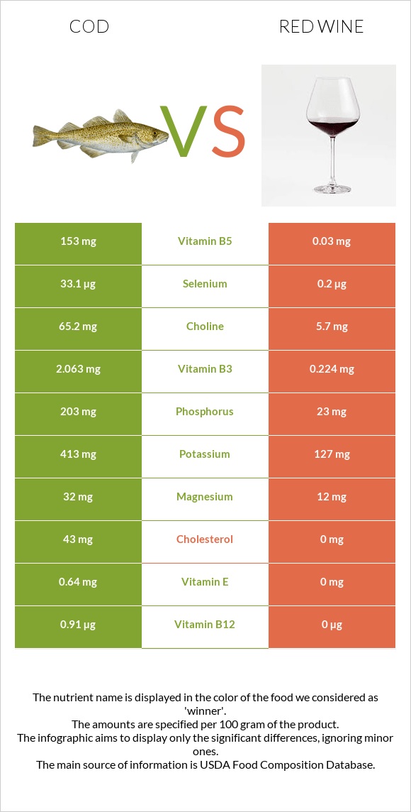 Ձողաձուկ vs Կարմիր գինի infographic