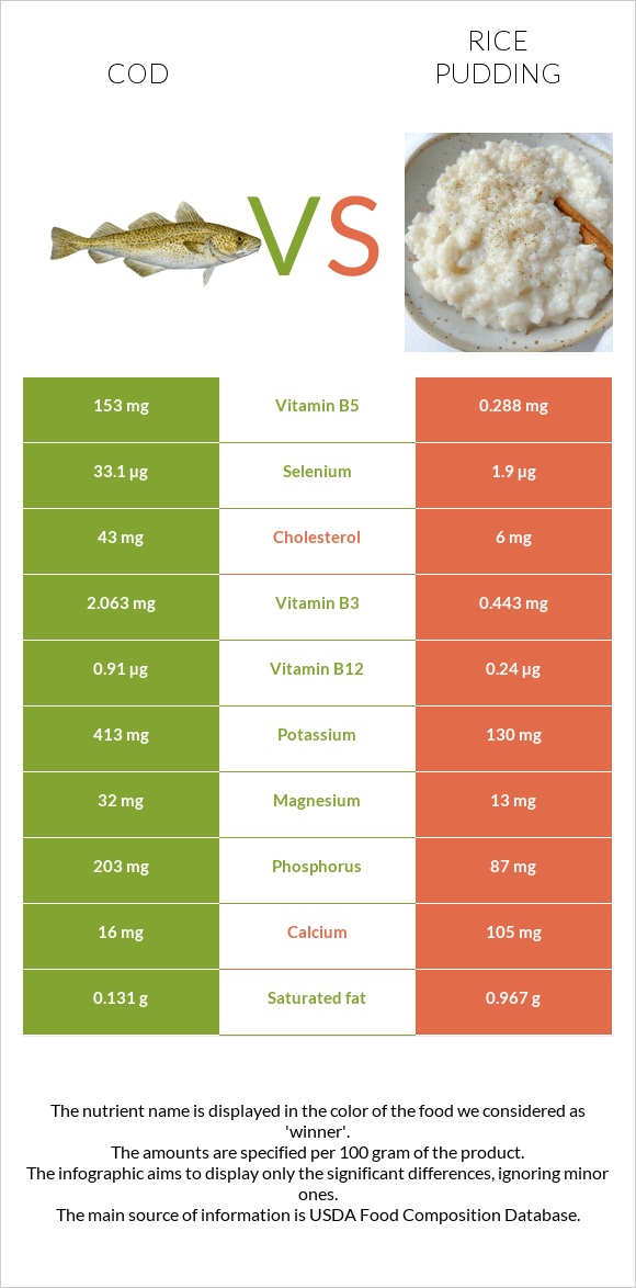 Cod vs Rice pudding infographic