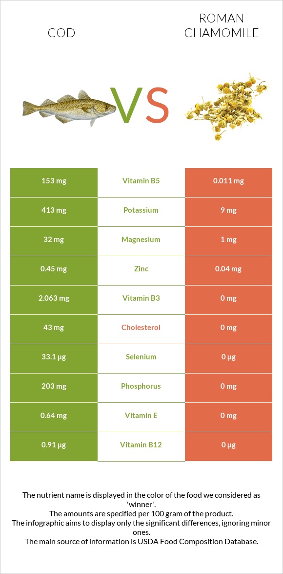 Cod vs Roman chamomile infographic