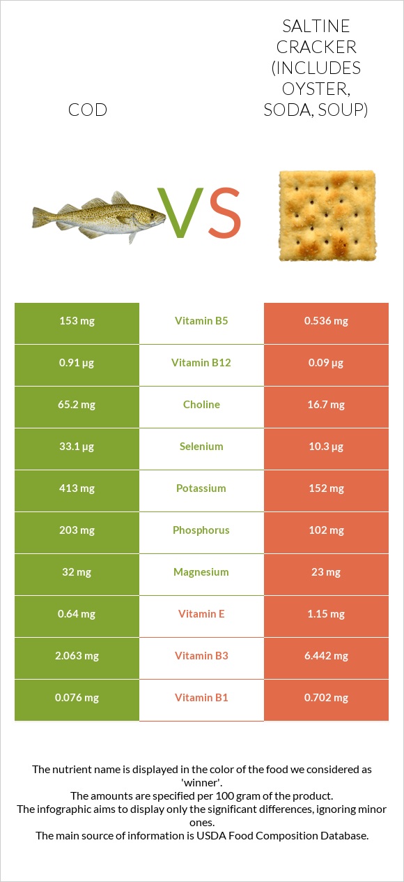 Cod vs Saltine cracker (includes oyster, soda, soup) infographic