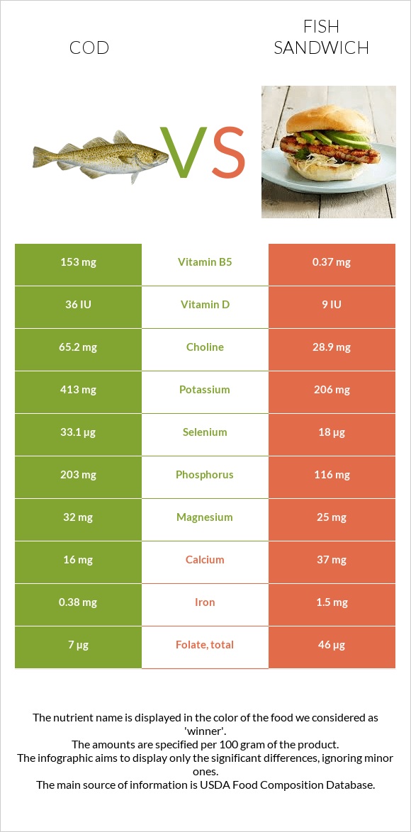 Ձողաձուկ vs Ձկիան սենդվիչ infographic