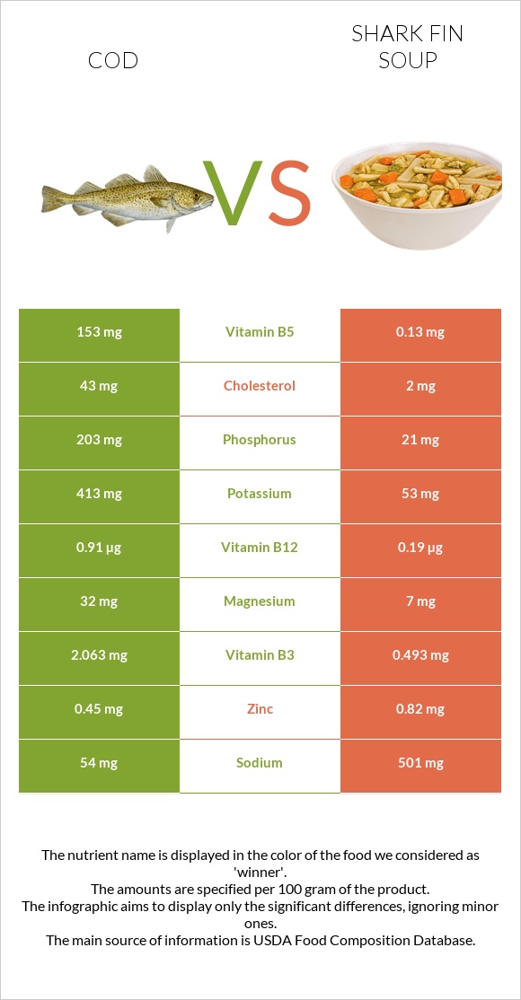 Cod vs Shark fin soup infographic