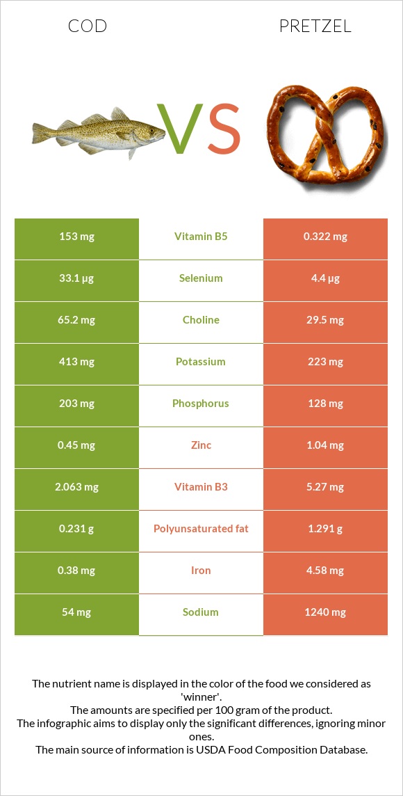 Ձողաձուկ vs Pretzel infographic