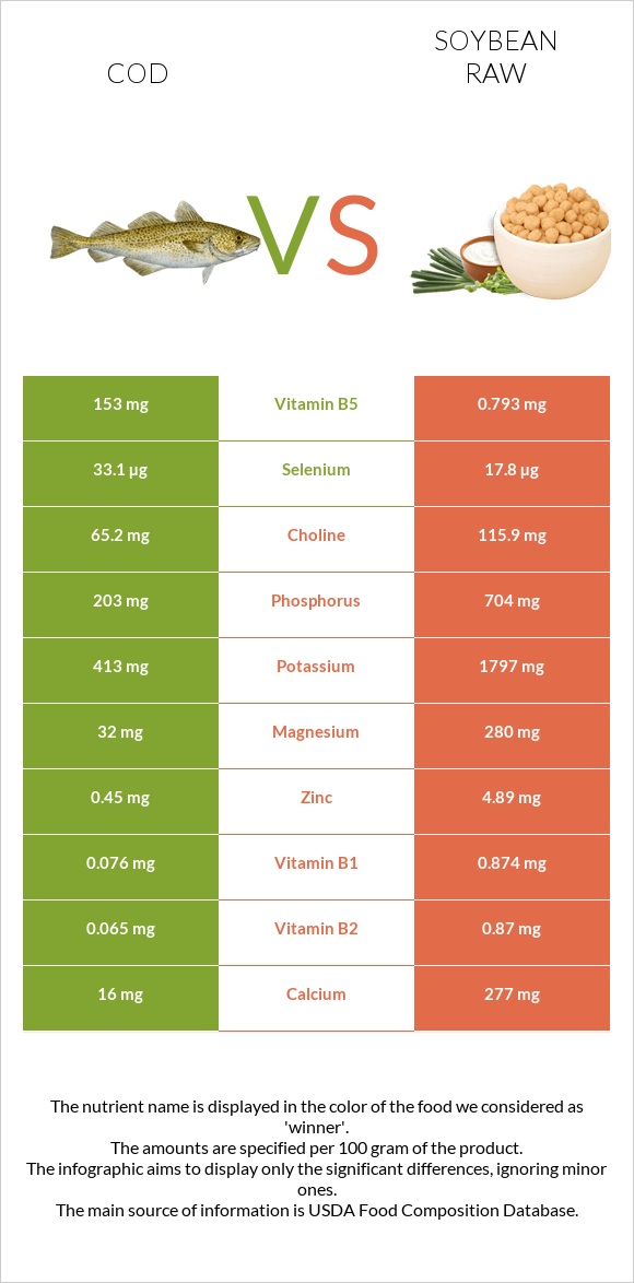 Cod vs Soybean raw infographic