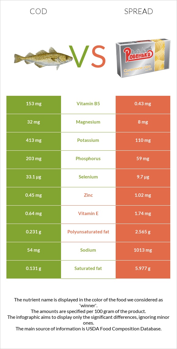 Cod vs Spread infographic