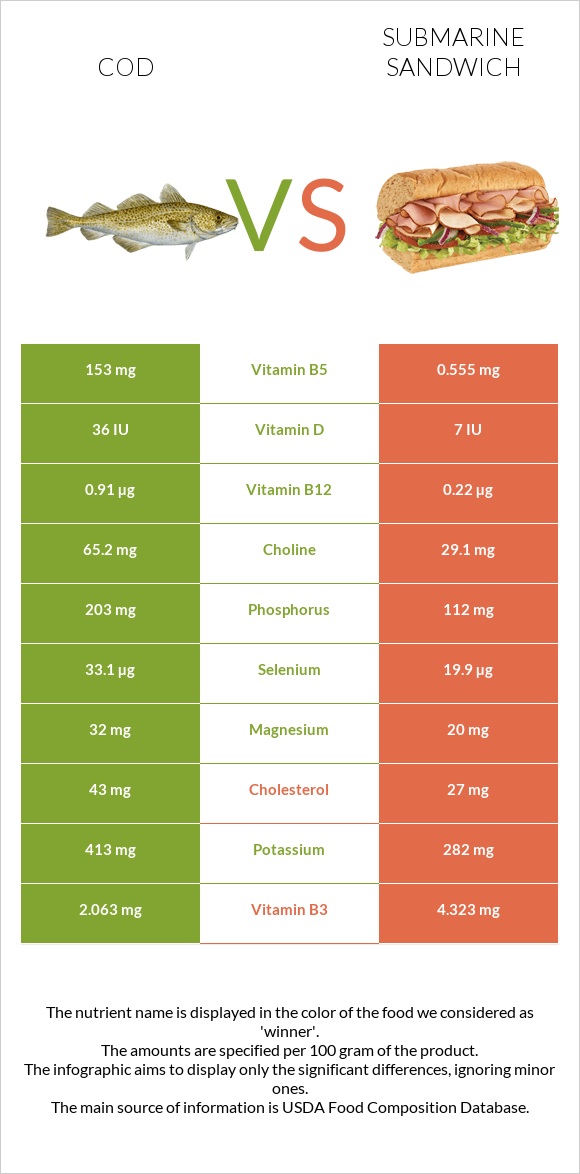 Cod vs Submarine sandwich infographic