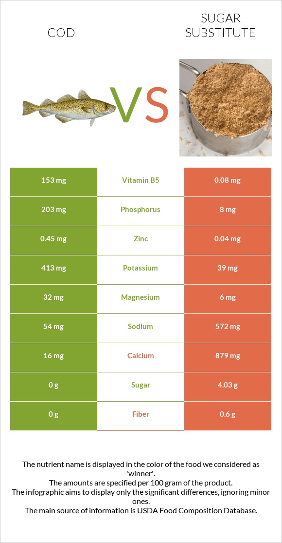 Cod vs Sugar substitute infographic