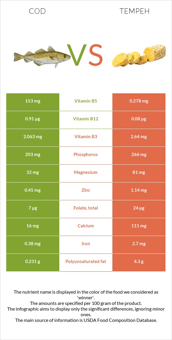 Ձողաձուկ vs Tempeh infographic