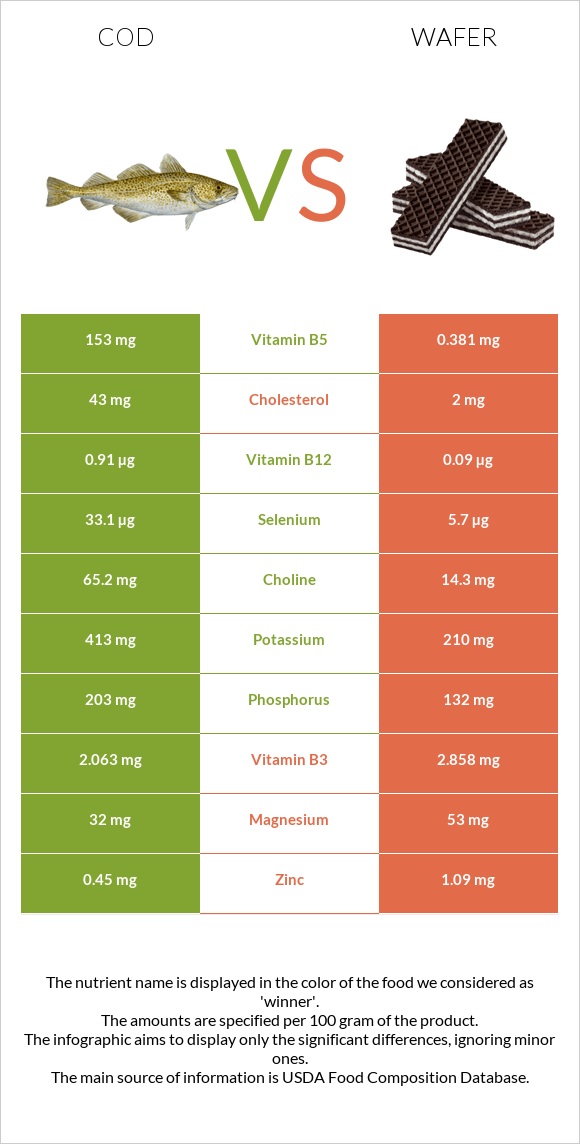 Cod vs Wafer infographic