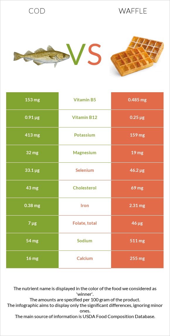 Cod vs Waffle infographic