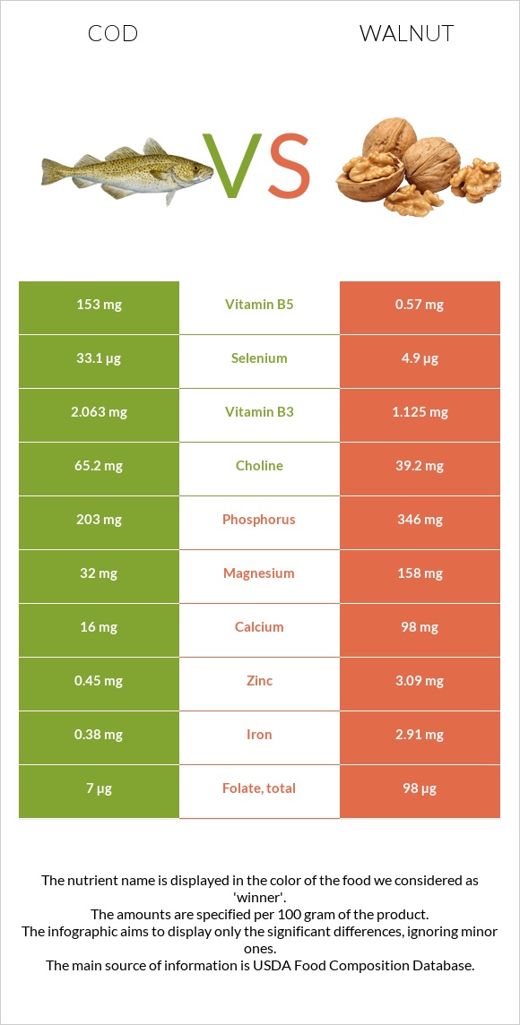 Cod vs Walnut infographic