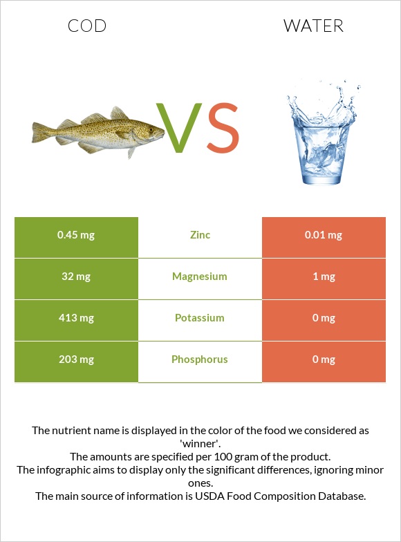 Cod vs Water infographic