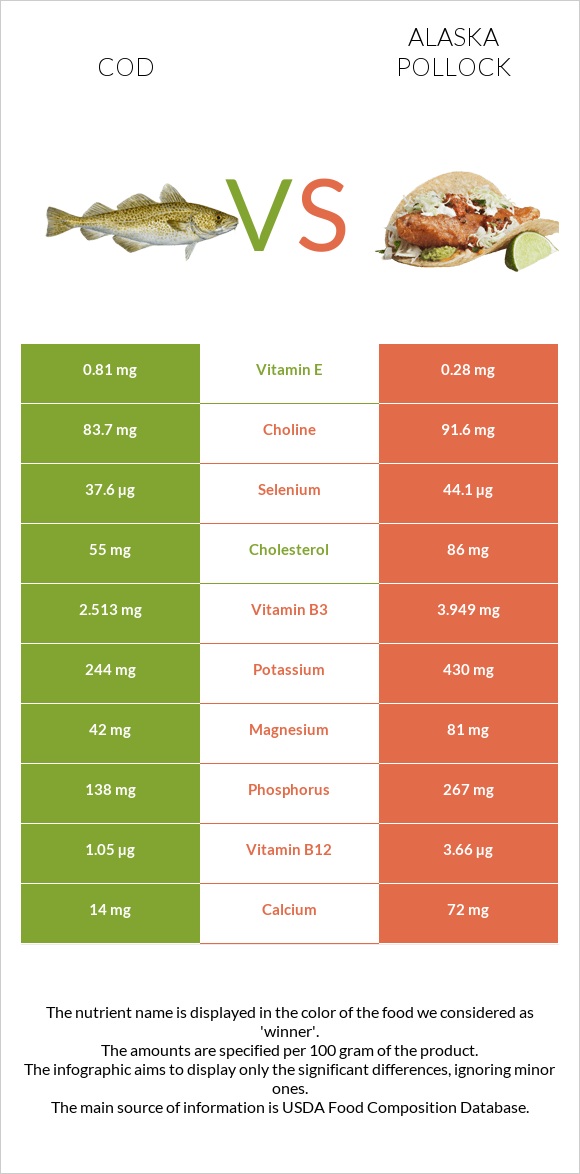 Cod vs Alaska pollock infographic