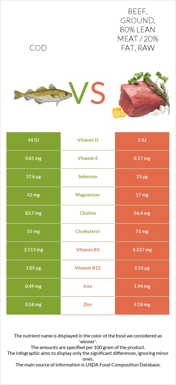 Cod vs Beef, ground, 80% lean meat / 20% fat, raw infographic