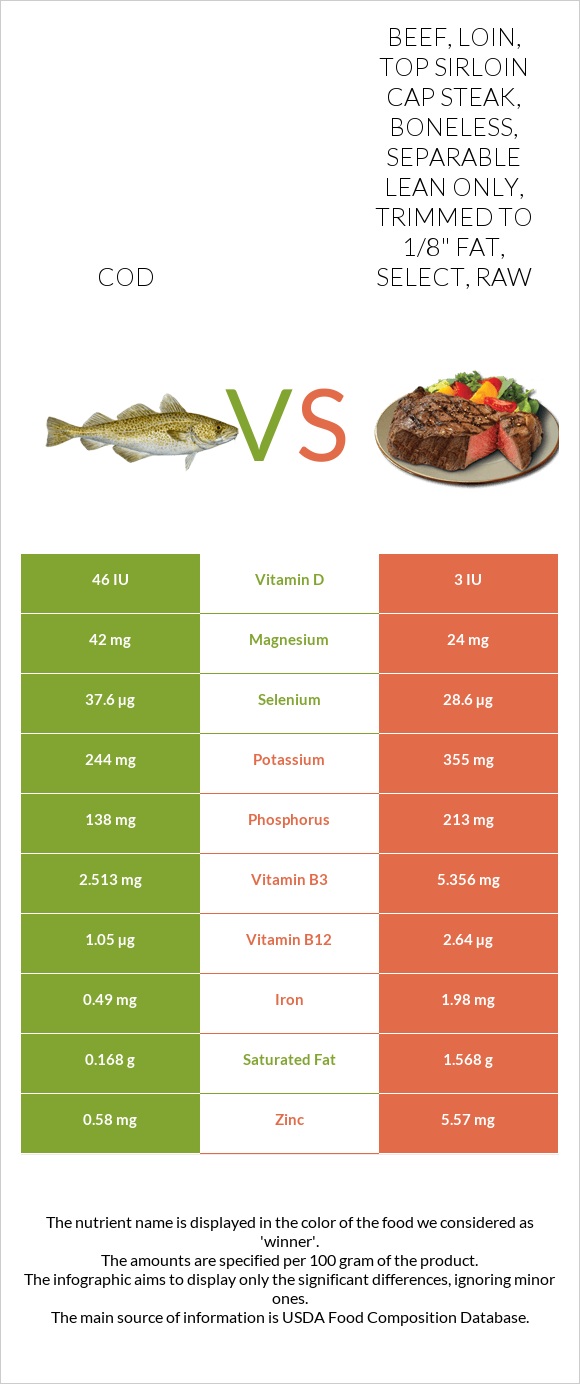 Cod vs Beef, loin, top sirloin cap steak, boneless, separable lean only, trimmed to 1/8