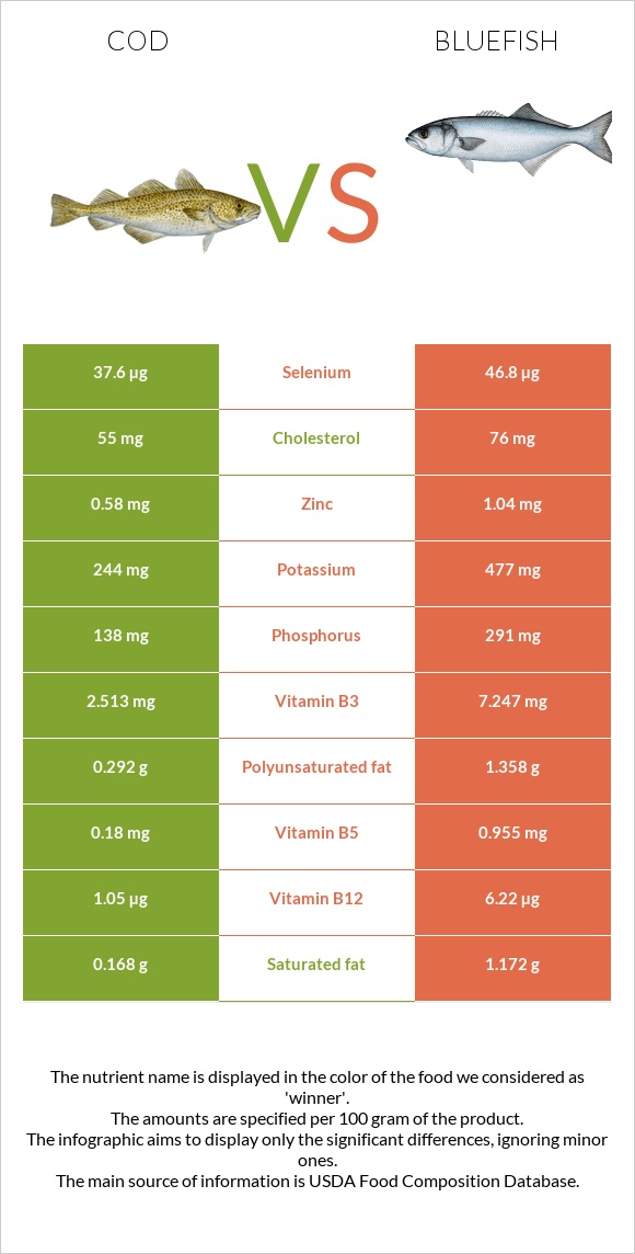 Ձողաձուկ vs Bluefish infographic