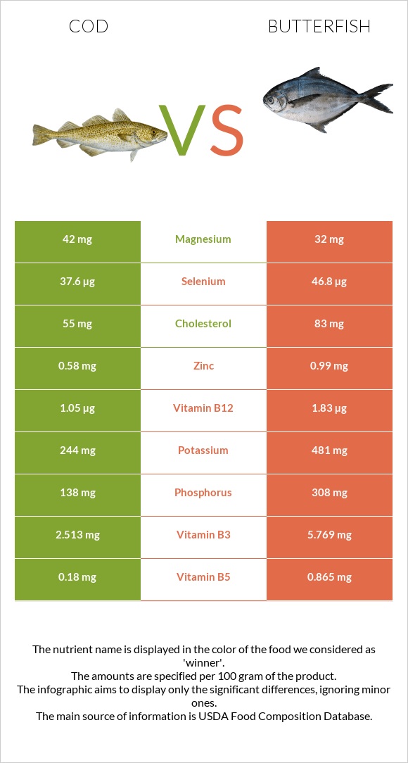 Cod vs Butterfish infographic