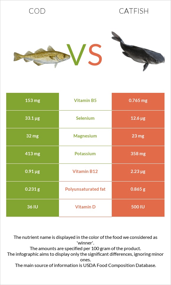 Cod vs Catfish infographic