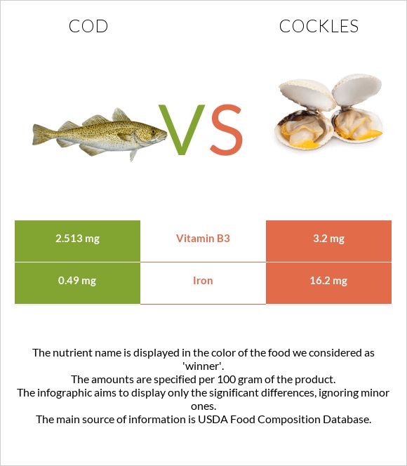 Cod vs Cockles infographic