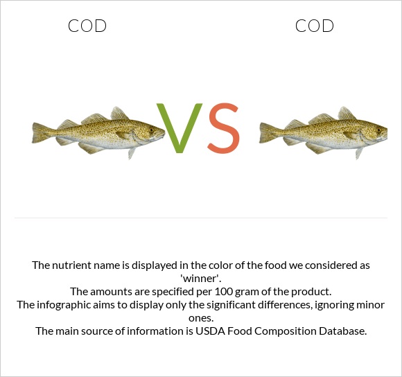 Cod vs Cod infographic