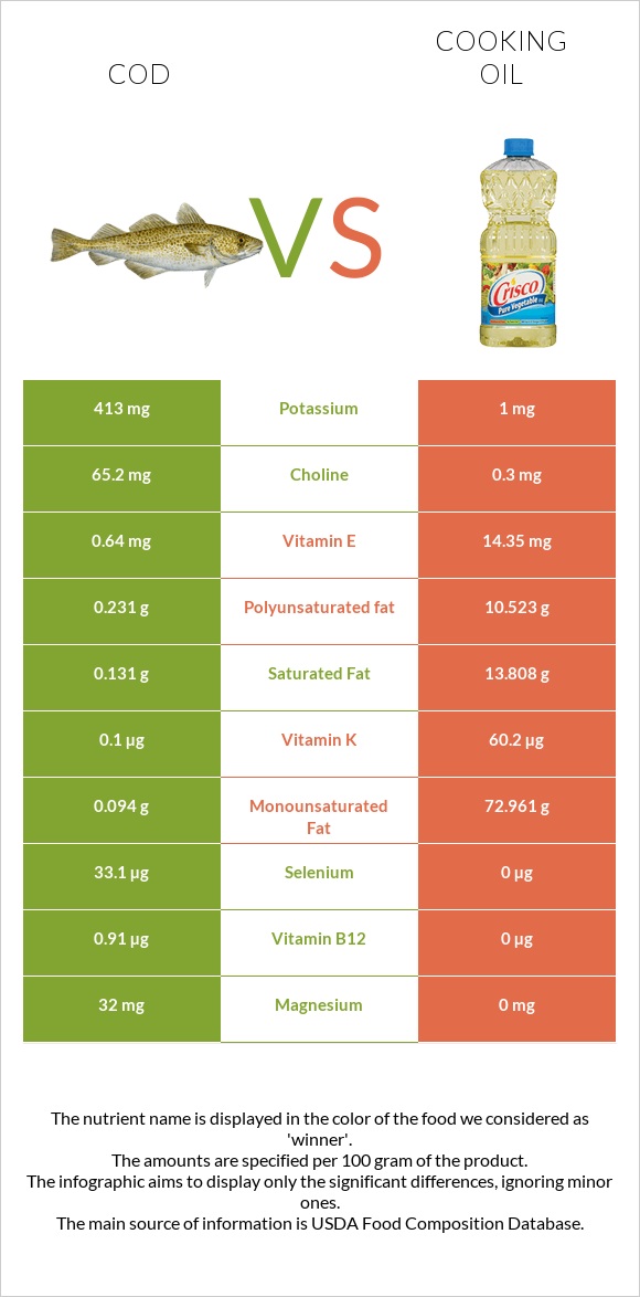 Cod vs Olive oil infographic