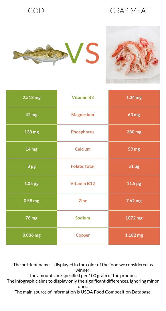 Cod vs Crab meat infographic