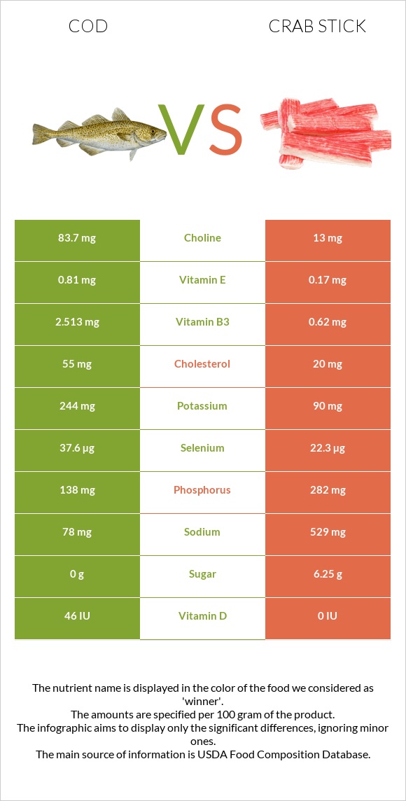 Cod vs Crab stick infographic