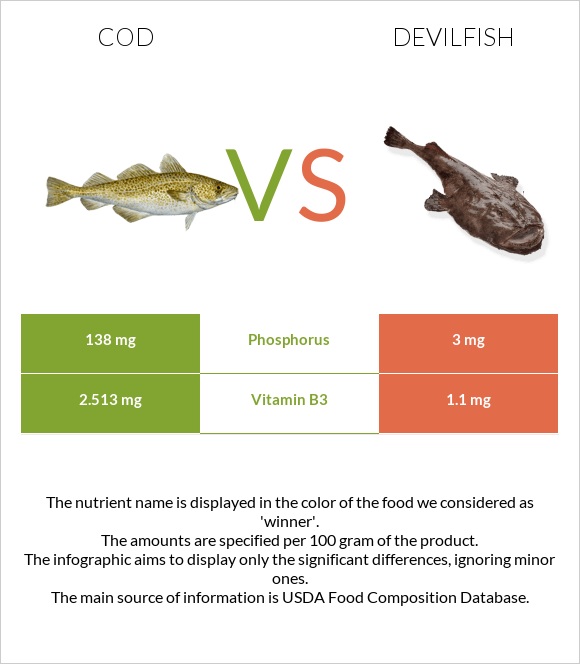Cod vs Devilfish infographic