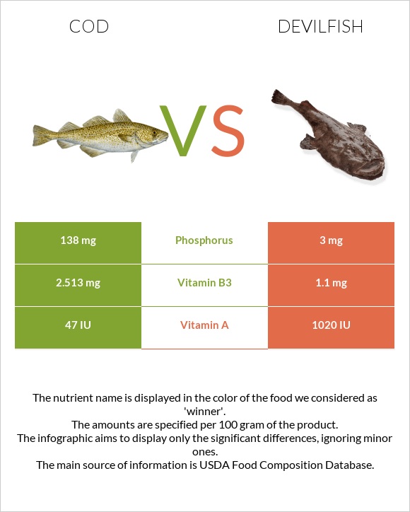 Ձողաձուկ vs Devilfish infographic