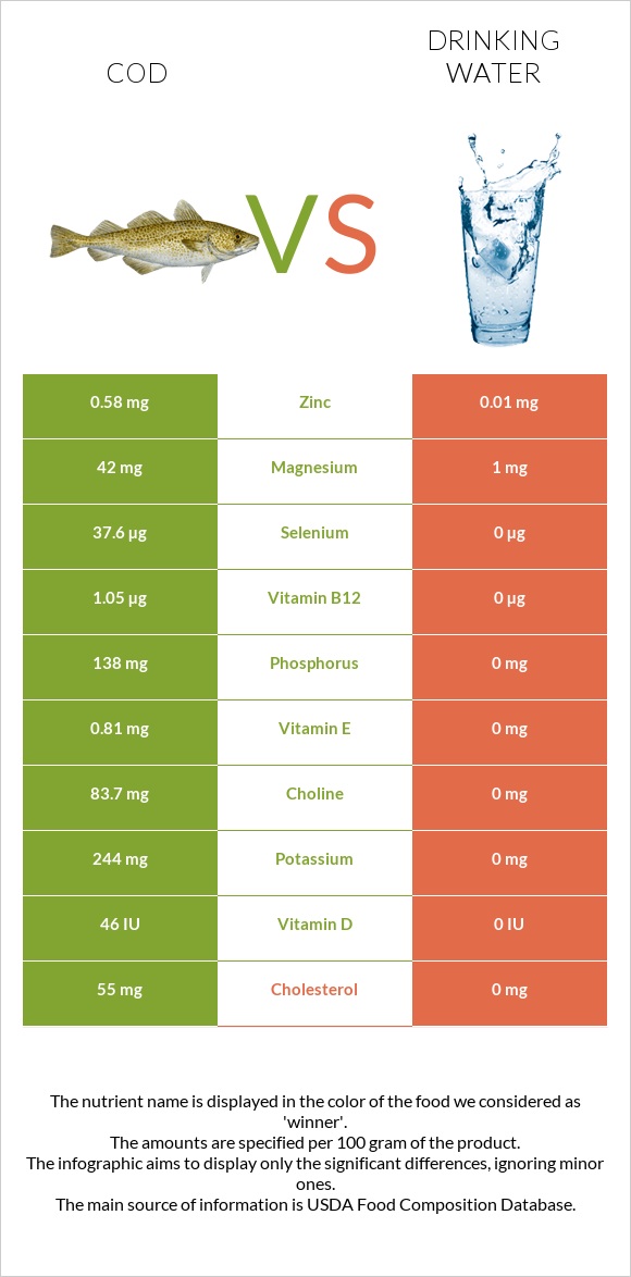 Cod vs Drinking water infographic