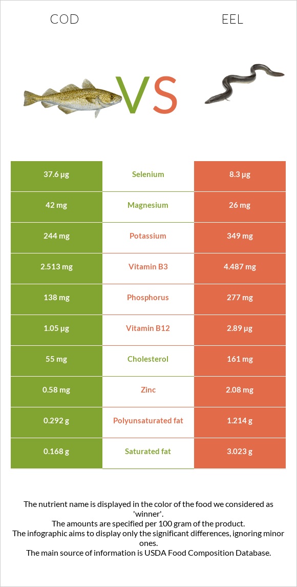 Cod vs Eel infographic