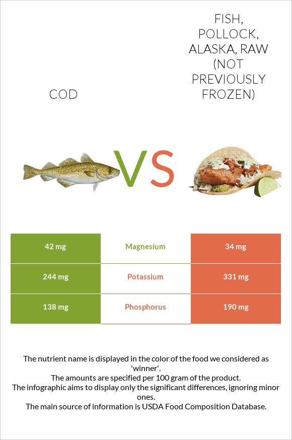 Cod vs. Fish, pollock, Alaska, raw (not previously frozen) — In-Depth ...