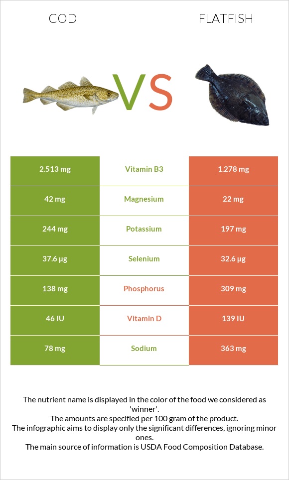 Cod vs Flatfish infographic